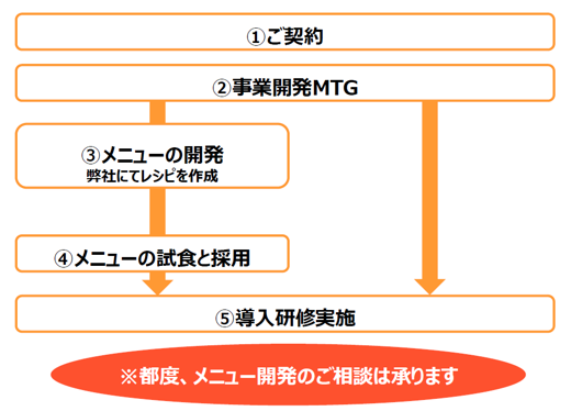 サービスの流れ